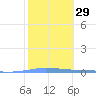 Penuelas tide chart for Monday, January 29, 2024