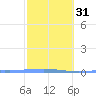 Penuelas tide chart for Wednesday, January 31, 2024