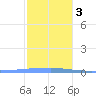 Penuelas tide chart for Wednesday, January 3, 2024