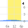Penuelas tide chart for Thursday, January 4, 2024