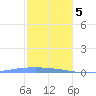 Penuelas tide chart for Friday, January 5, 2024