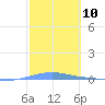 Penuelas tide chart for Saturday, February 10, 2024