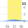 Penuelas tide chart for Sunday, February 11, 2024
