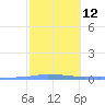 Penuelas tide chart for Monday, February 12, 2024