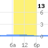 Penuelas tide chart for Tuesday, February 13, 2024
