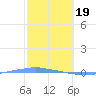 Penuelas tide chart for Monday, February 19, 2024