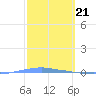 Penuelas tide chart for Wednesday, February 21, 2024