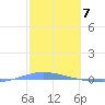 Penuelas tide chart for Wednesday, February 7, 2024