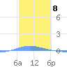 Penuelas tide chart for Thursday, February 8, 2024