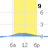 Penuelas tide chart for Friday, February 9, 2024