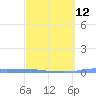 Penuelas tide chart for Tuesday, March 12, 2024