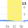Penuelas tide chart for Wednesday, March 13, 2024