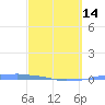 Penuelas tide chart for Thursday, March 14, 2024