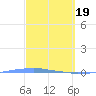 Penuelas tide chart for Tuesday, March 19, 2024