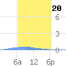 Penuelas tide chart for Wednesday, March 20, 2024