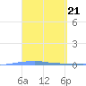 Penuelas tide chart for Thursday, March 21, 2024
