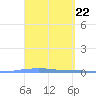 Penuelas tide chart for Friday, March 22, 2024