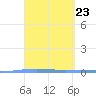 Penuelas tide chart for Saturday, March 23, 2024