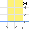 Penuelas tide chart for Sunday, March 24, 2024