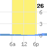 Penuelas tide chart for Tuesday, March 26, 2024