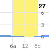 Penuelas tide chart for Wednesday, March 27, 2024