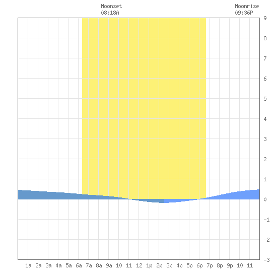 Penuelas tide chart for Thursday, March 28, 2024