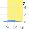 Penuelas tide chart for Thursday, March 7, 2024