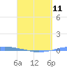 Penuelas tide chart for Thursday, April 11, 2024