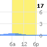 Penuelas tide chart for Wednesday, April 17, 2024