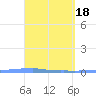 Penuelas tide chart for Thursday, April 18, 2024
