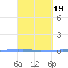 Penuelas tide chart for Friday, April 19, 2024