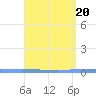 Penuelas tide chart for Saturday, April 20, 2024