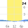 Penuelas tide chart for Wednesday, April 24, 2024