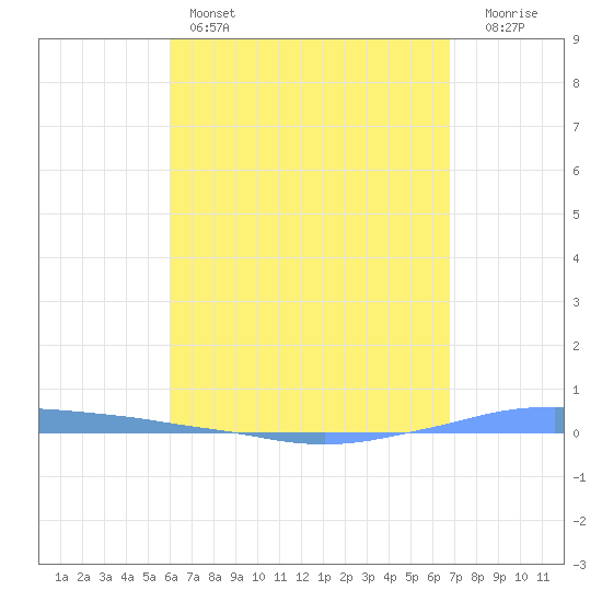 Penuelas tide chart for Thursday, April 25, 2024