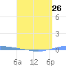 Penuelas tide chart for Friday, April 26, 2024