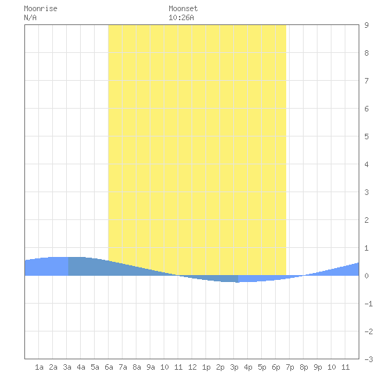 Penuelas tide chart for Monday, April 29, 2024