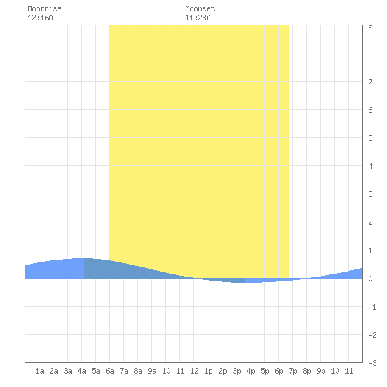 Penuelas tide chart for Tuesday, April 30, 2024