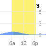 Penuelas tide chart for Wednesday, April 3, 2024