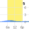 Penuelas tide chart for Friday, April 5, 2024
