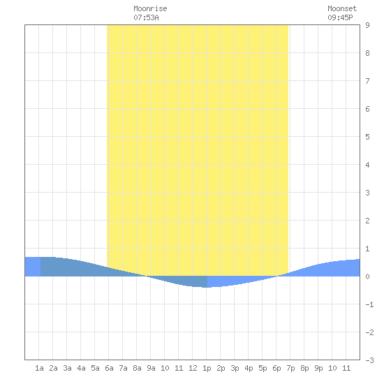 Penuelas tide chart for Friday, May 10, 2024