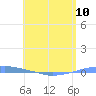 Penuelas tide chart for Friday, May 10, 2024