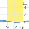 Penuelas tide chart for Saturday, May 11, 2024