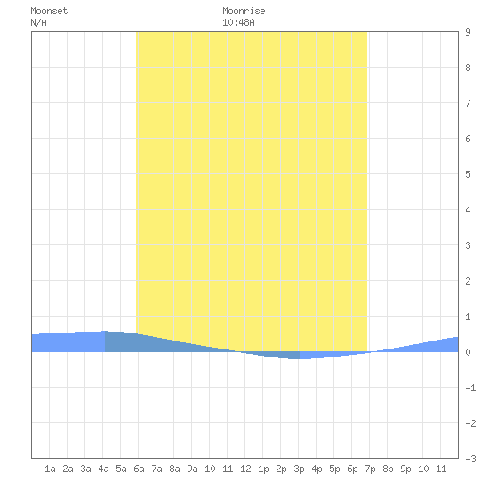 Penuelas tide chart for Monday, May 13, 2024