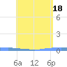 Penuelas tide chart for Saturday, May 18, 2024