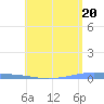 Penuelas tide chart for Monday, May 20, 2024