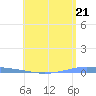 Penuelas tide chart for Tuesday, May 21, 2024