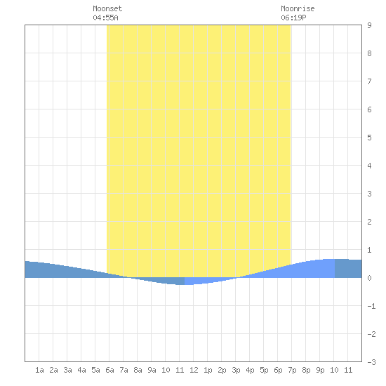 Penuelas tide chart for Wednesday, May 22, 2024