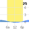 Penuelas tide chart for Saturday, May 25, 2024