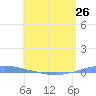 Penuelas tide chart for Sunday, May 26, 2024