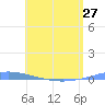 Penuelas tide chart for Monday, May 27, 2024